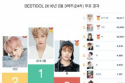 5월 3주차 베스트 아이돌 투표, 1위 강다니엘 2위 지민 3위 뷔 차지