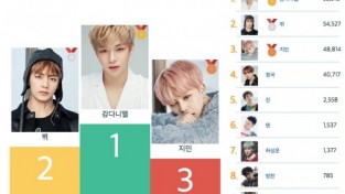 5월 2주차 베스트 아이돌 투표 결과 개인은 강다니엘, 그룹은 방탄소년단이 1위 차지