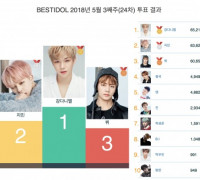 5월 3주차 베스트 아이돌 투표, 1위 강다니엘 2위 지민 3위 뷔 차지